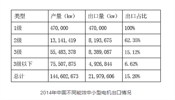 皖南电机：2014年中国不同能效中小型电机出口情况