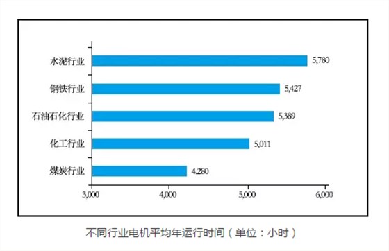 皖南电机&mdash;各行业电机运行时间