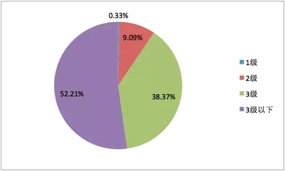 皖南电机:2014年不同能效等级中小型三相异步电机分布情况 皖南电机:2014年不同能效等级中小型三相异步电机分布情况