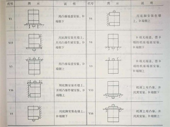 皖南电机常用立式安装方式图示和代码